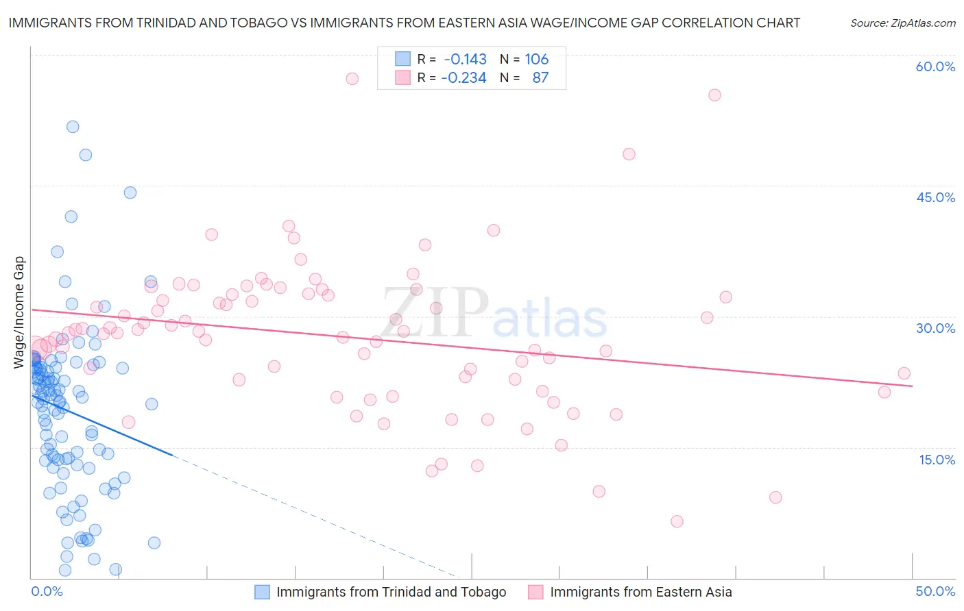 Immigrants from Trinidad and Tobago vs Immigrants from Eastern Asia Wage/Income Gap