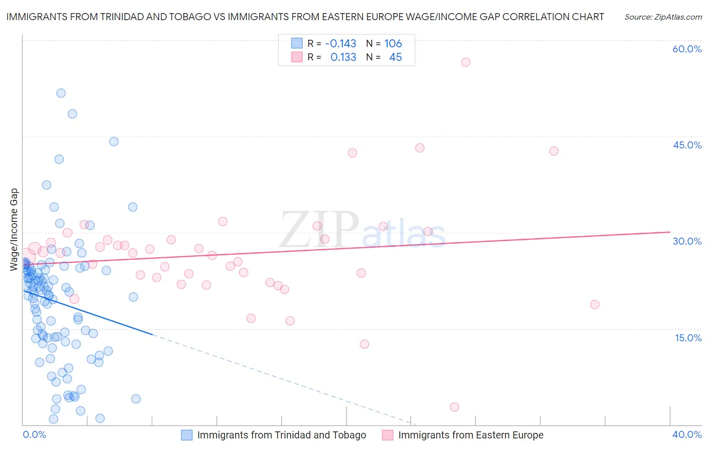 Immigrants from Trinidad and Tobago vs Immigrants from Eastern Europe Wage/Income Gap
