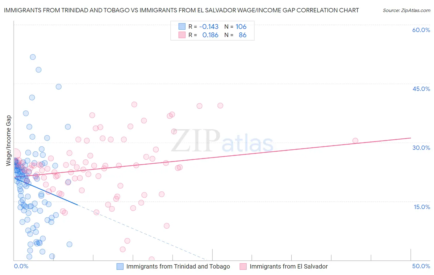 Immigrants from Trinidad and Tobago vs Immigrants from El Salvador Wage/Income Gap