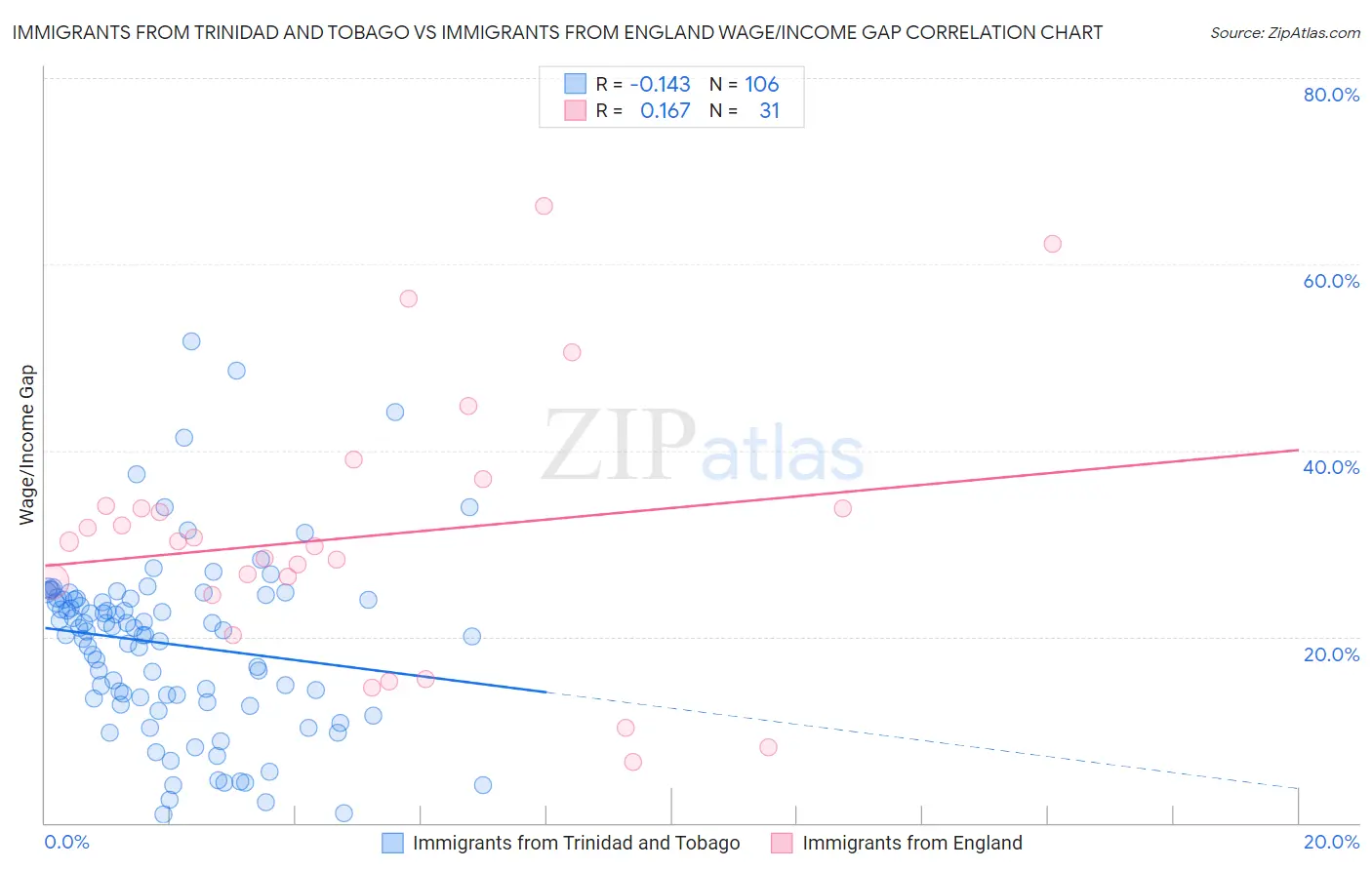 Immigrants from Trinidad and Tobago vs Immigrants from England Wage/Income Gap