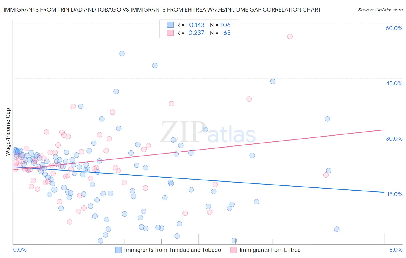 Immigrants from Trinidad and Tobago vs Immigrants from Eritrea Wage/Income Gap