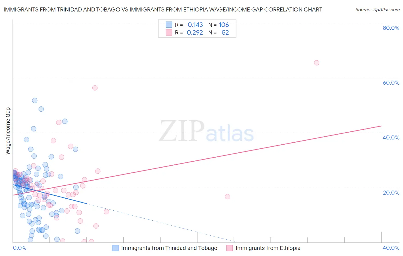 Immigrants from Trinidad and Tobago vs Immigrants from Ethiopia Wage/Income Gap