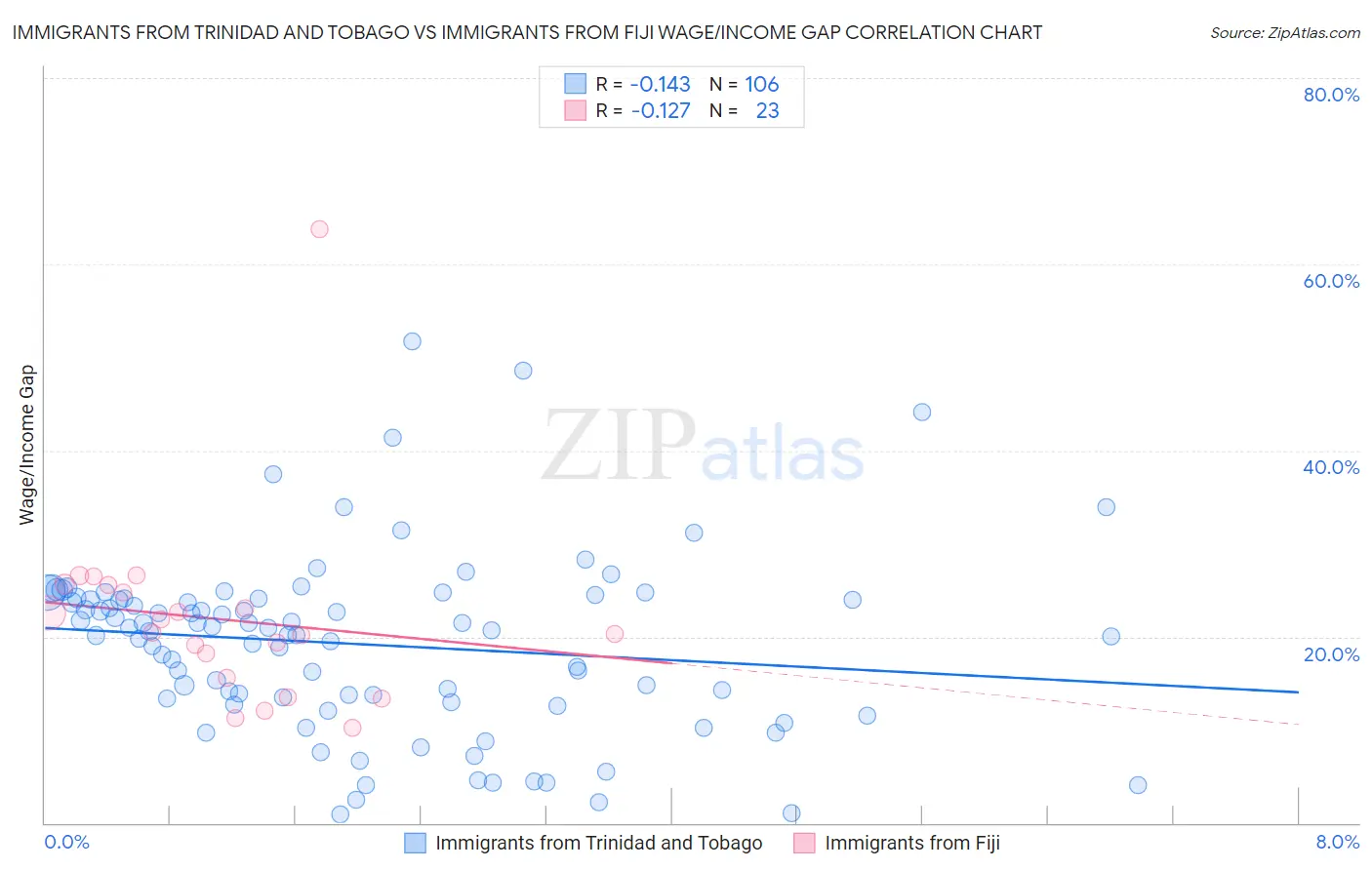 Immigrants from Trinidad and Tobago vs Immigrants from Fiji Wage/Income Gap