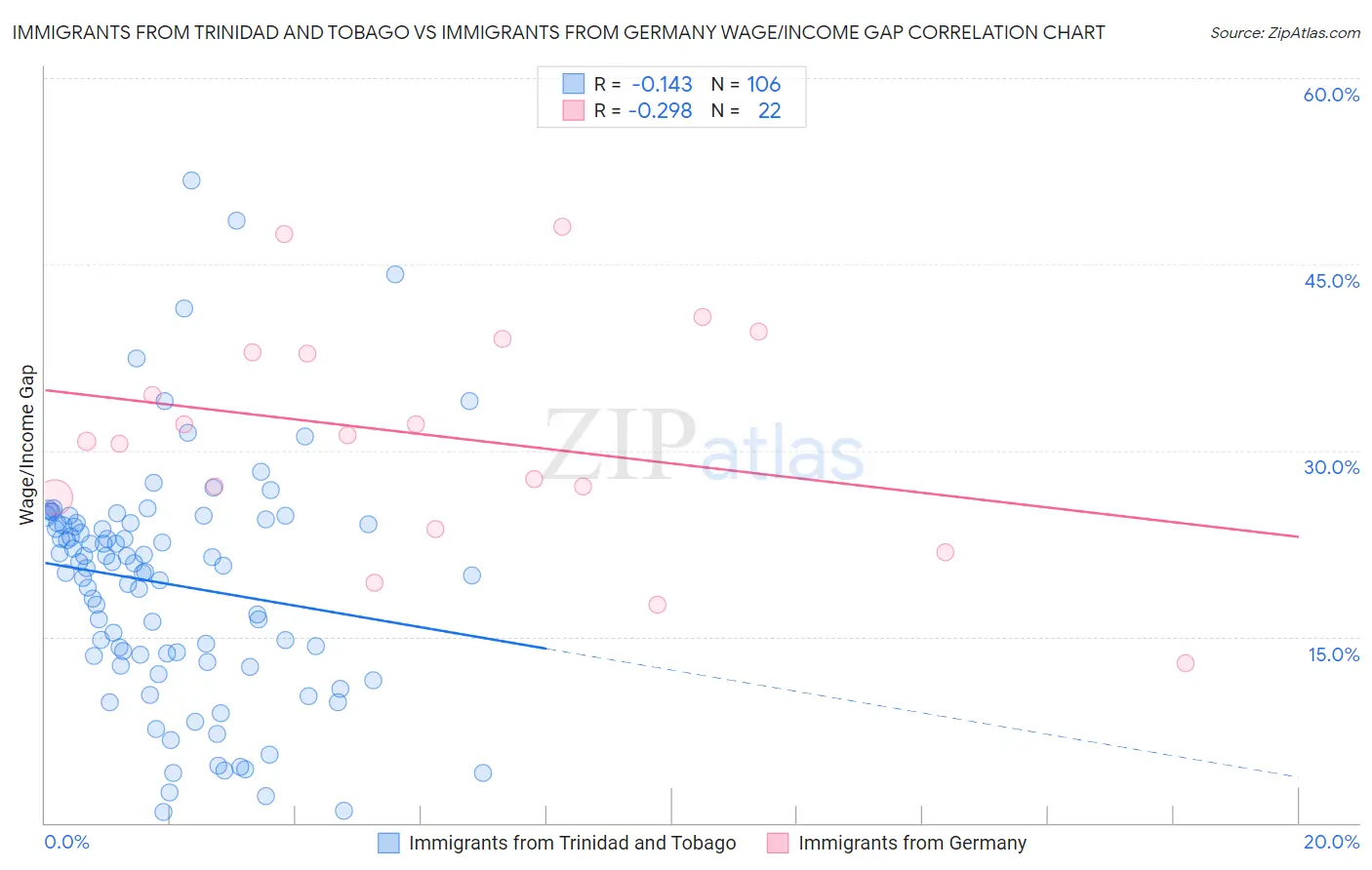 Immigrants from Trinidad and Tobago vs Immigrants from Germany Wage/Income Gap