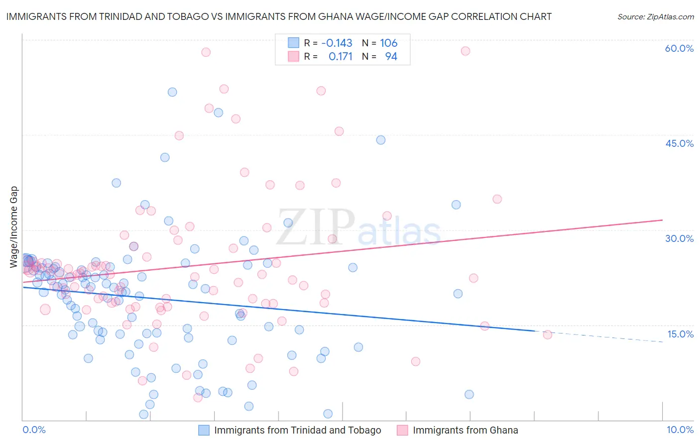 Immigrants from Trinidad and Tobago vs Immigrants from Ghana Wage/Income Gap