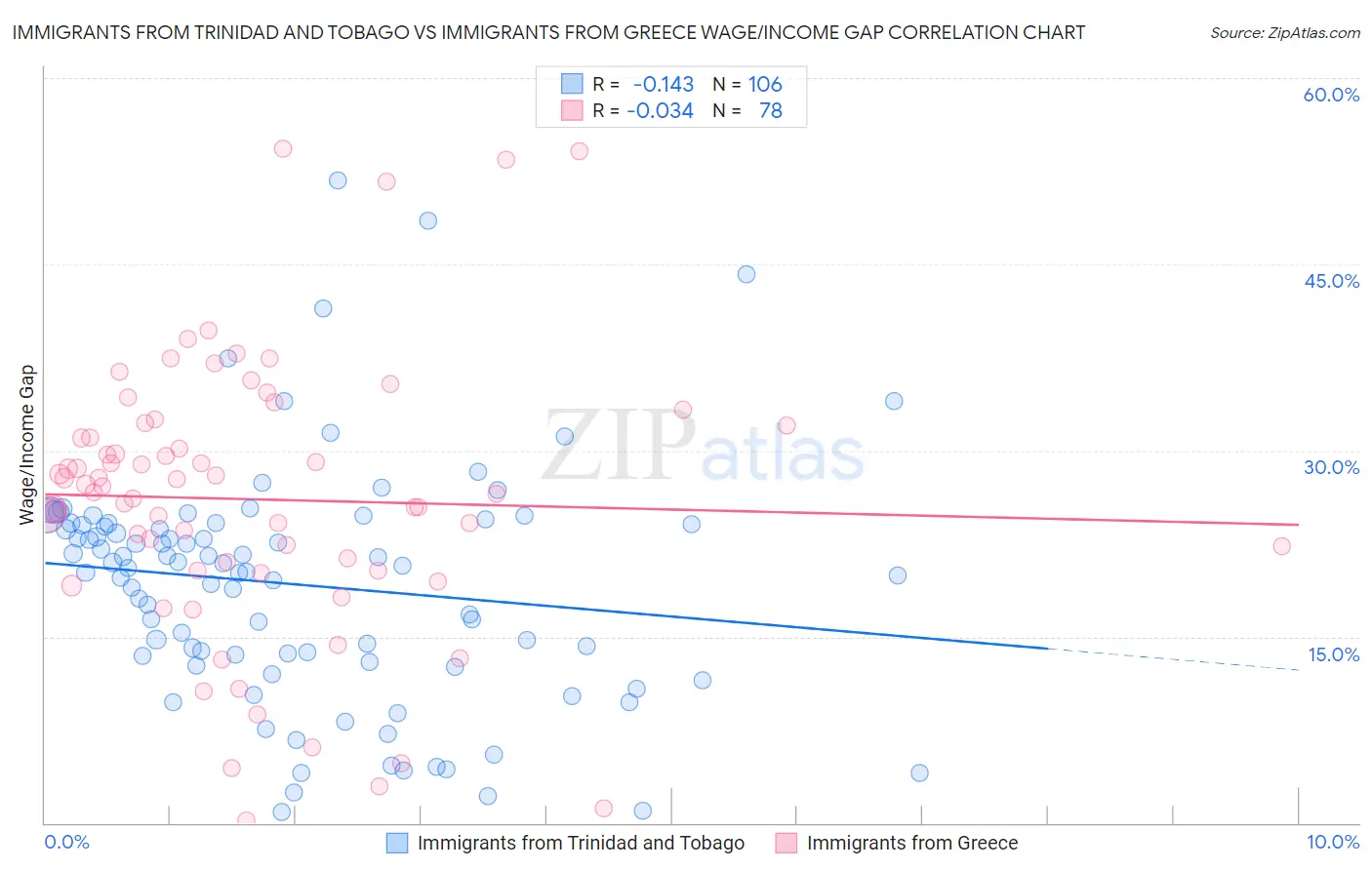 Immigrants from Trinidad and Tobago vs Immigrants from Greece Wage/Income Gap