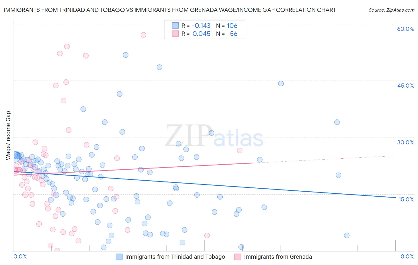 Immigrants from Trinidad and Tobago vs Immigrants from Grenada Wage/Income Gap