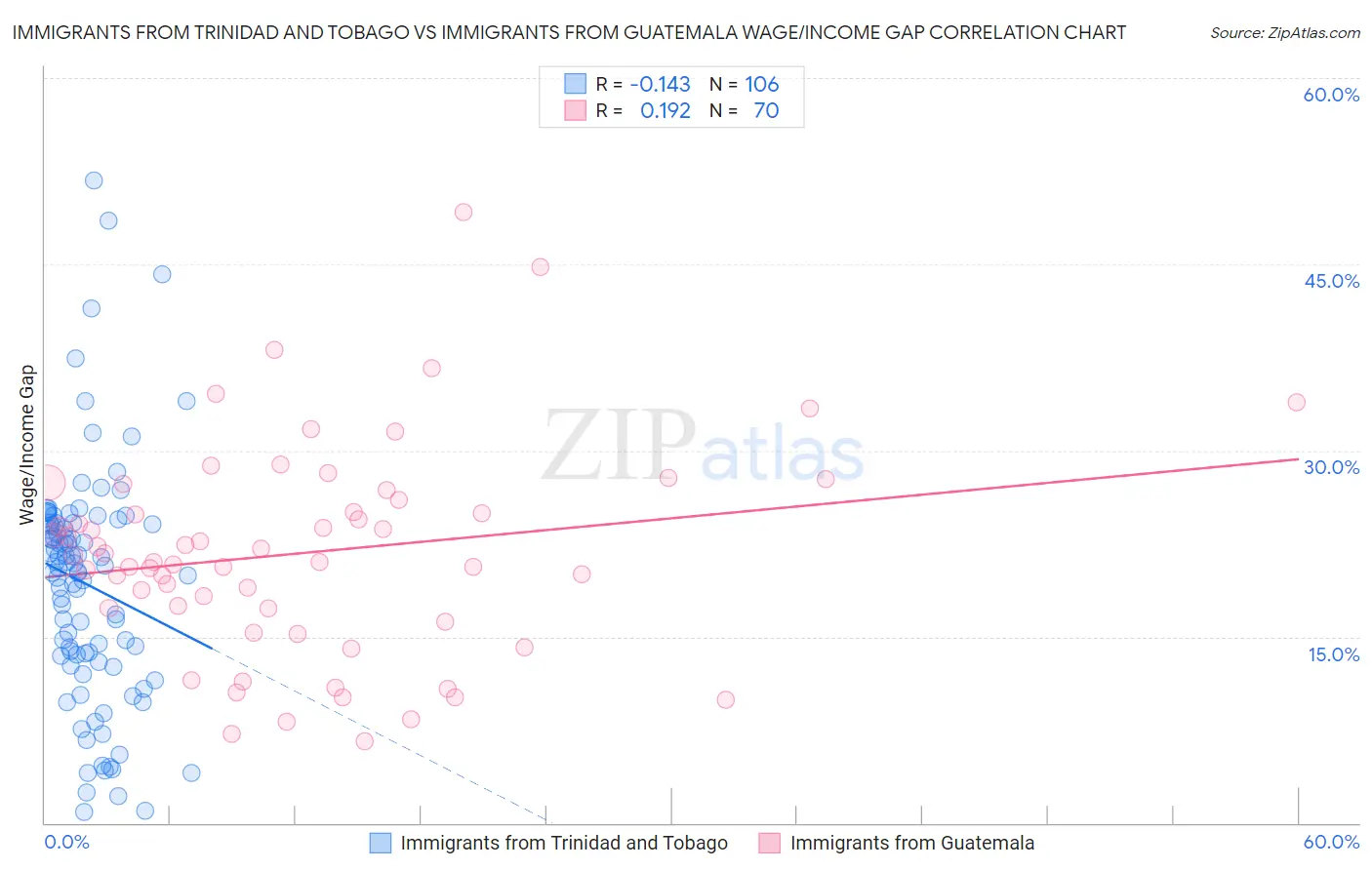 Immigrants from Trinidad and Tobago vs Immigrants from Guatemala Wage/Income Gap