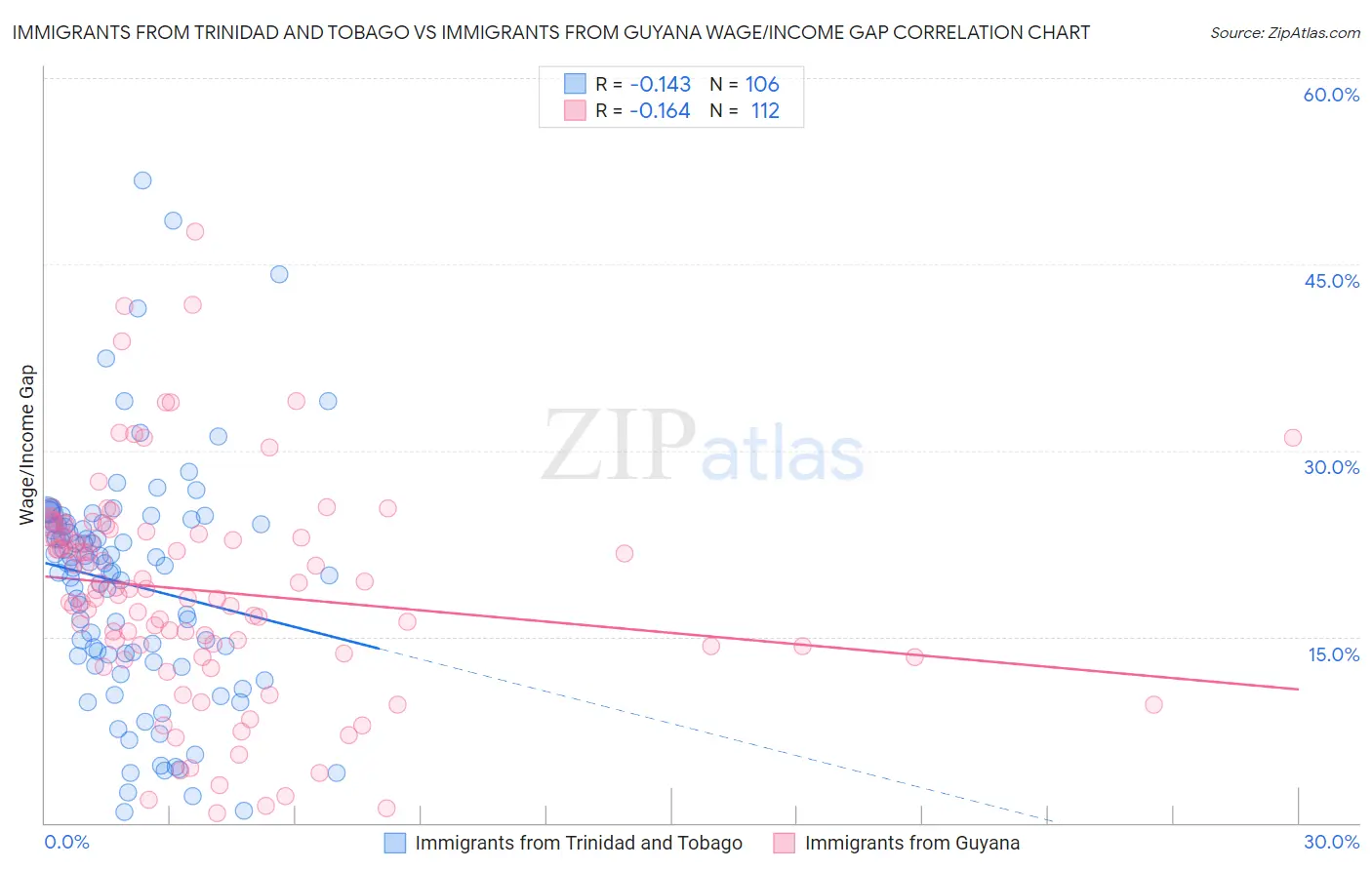 Immigrants from Trinidad and Tobago vs Immigrants from Guyana Wage/Income Gap