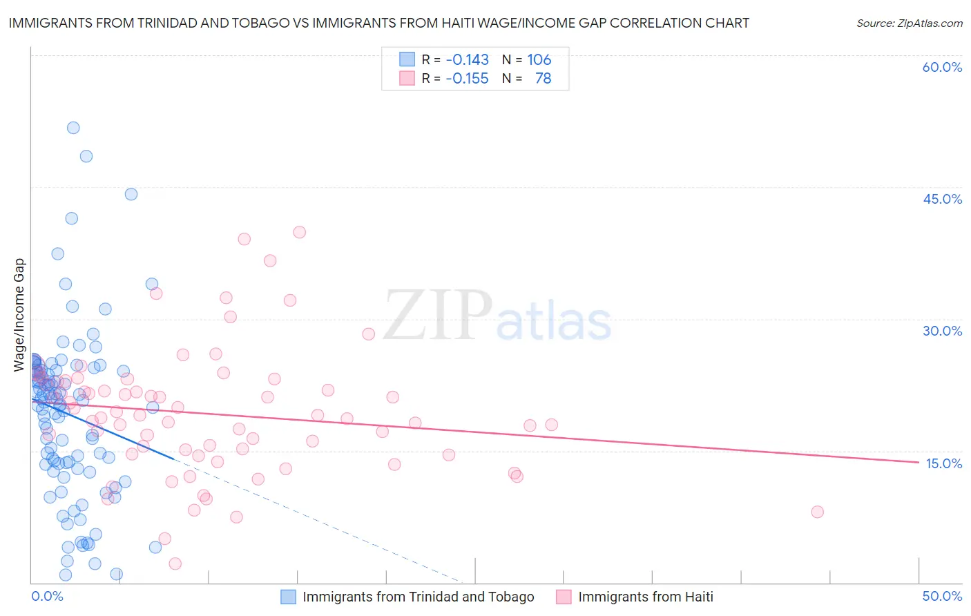 Immigrants from Trinidad and Tobago vs Immigrants from Haiti Wage/Income Gap