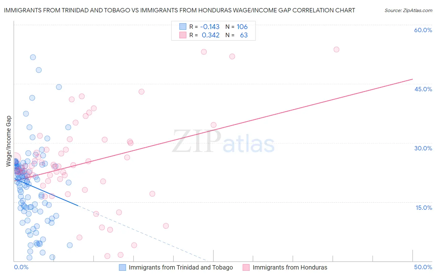 Immigrants from Trinidad and Tobago vs Immigrants from Honduras Wage/Income Gap