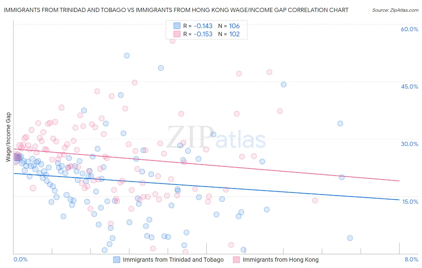 Immigrants from Trinidad and Tobago vs Immigrants from Hong Kong Wage/Income Gap