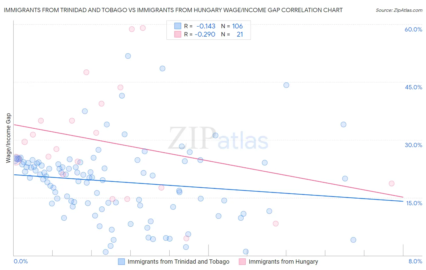 Immigrants from Trinidad and Tobago vs Immigrants from Hungary Wage/Income Gap