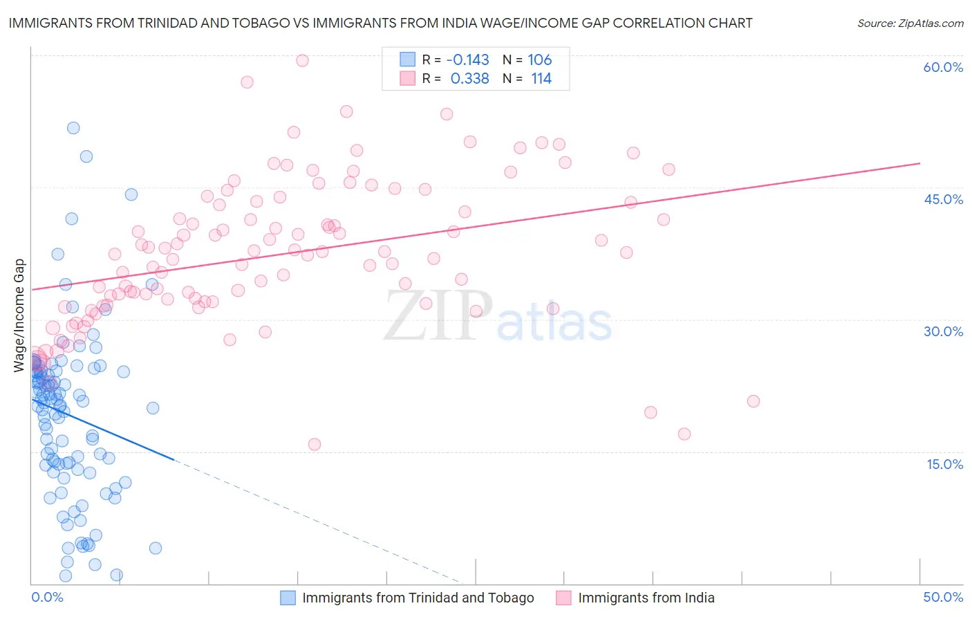 Immigrants from Trinidad and Tobago vs Immigrants from India Wage/Income Gap