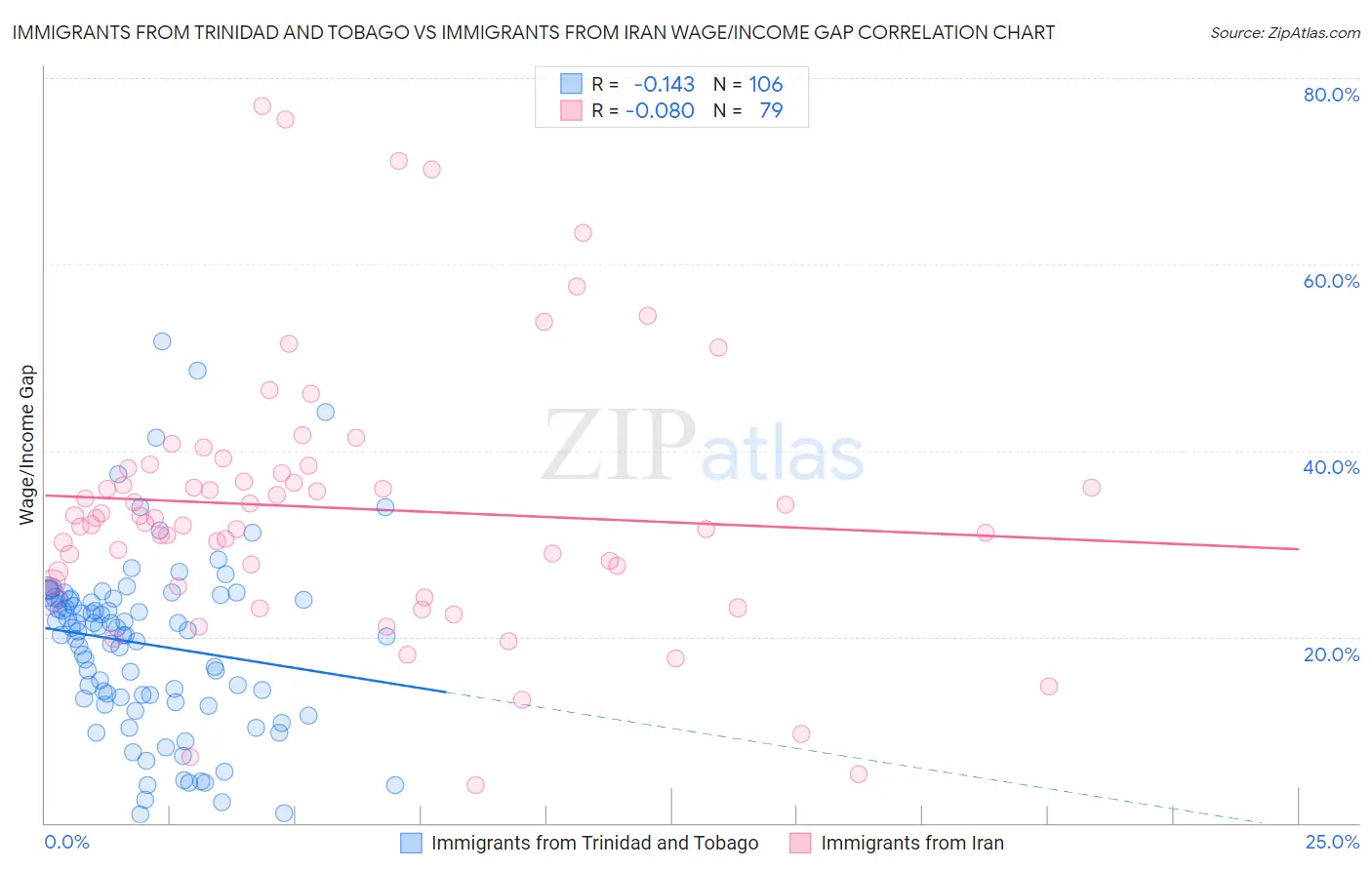 Immigrants from Trinidad and Tobago vs Immigrants from Iran Wage/Income Gap