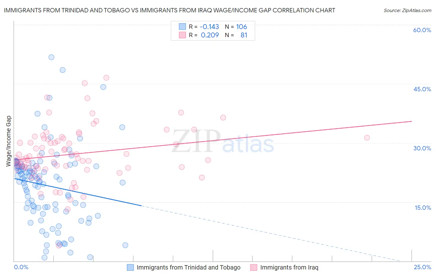 Immigrants from Trinidad and Tobago vs Immigrants from Iraq Wage/Income Gap