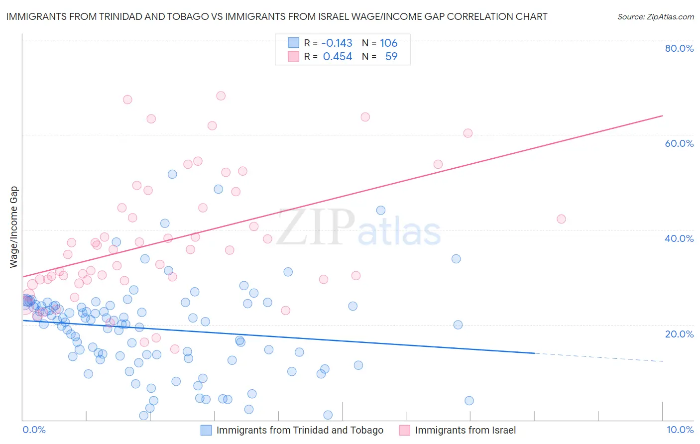 Immigrants from Trinidad and Tobago vs Immigrants from Israel Wage/Income Gap