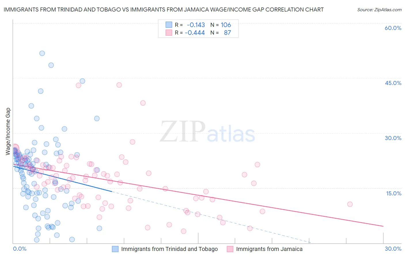 Immigrants from Trinidad and Tobago vs Immigrants from Jamaica Wage/Income Gap