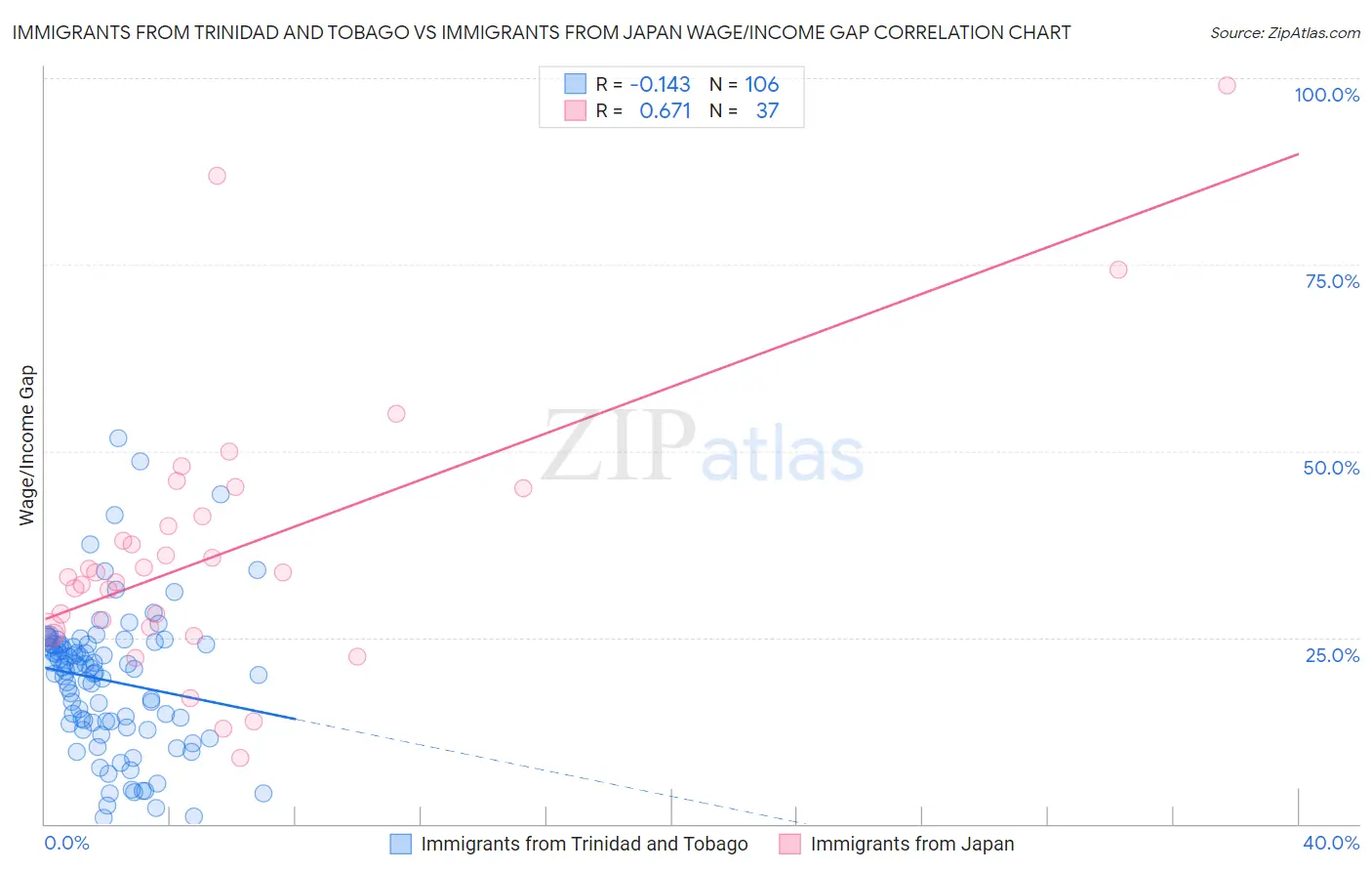 Immigrants from Trinidad and Tobago vs Immigrants from Japan Wage/Income Gap