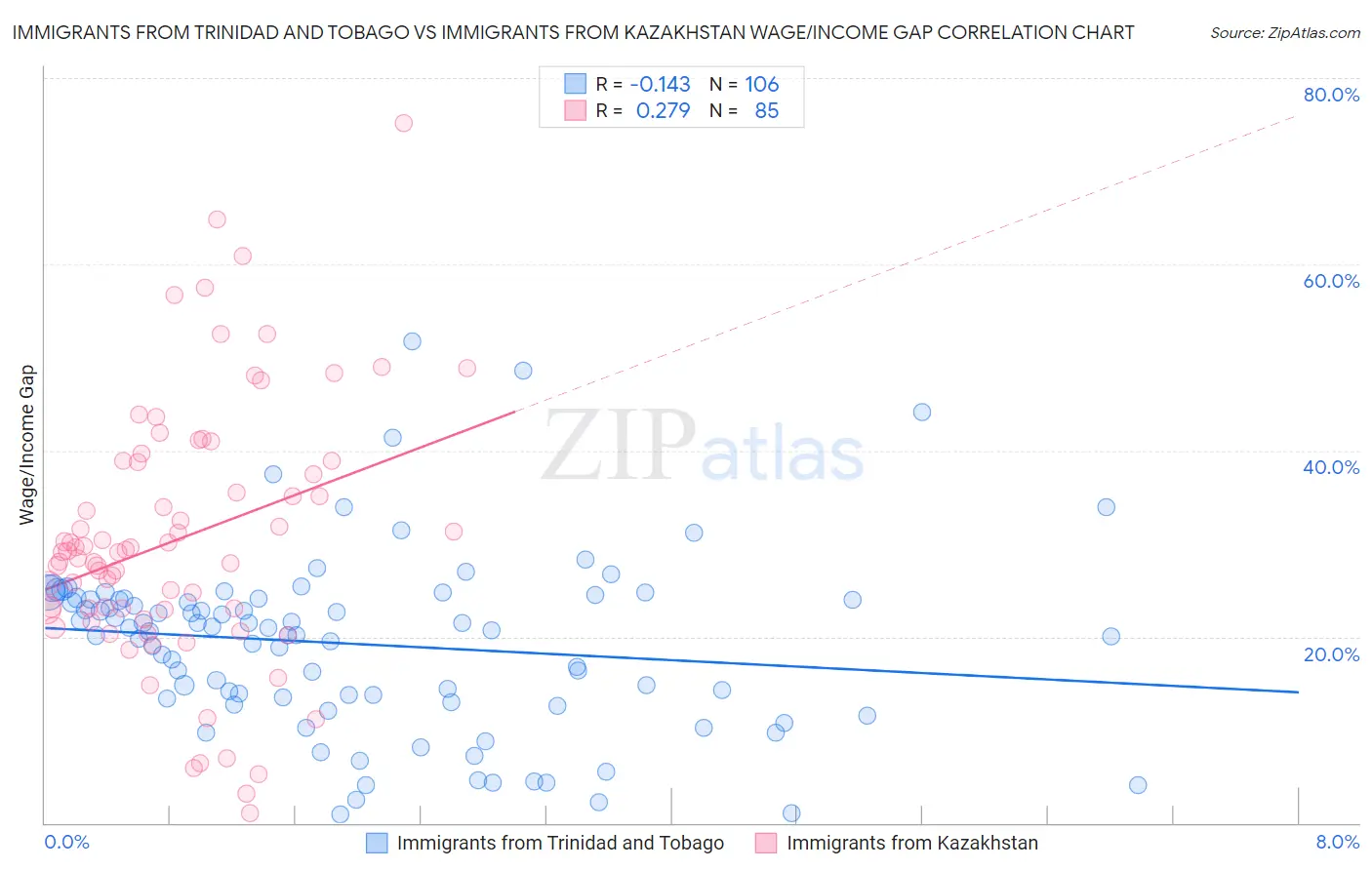 Immigrants from Trinidad and Tobago vs Immigrants from Kazakhstan Wage/Income Gap