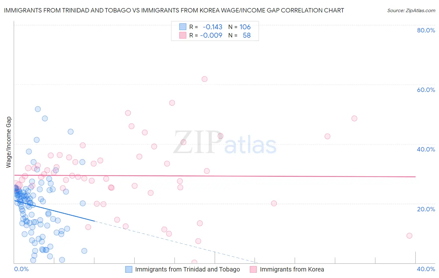 Immigrants from Trinidad and Tobago vs Immigrants from Korea Wage/Income Gap