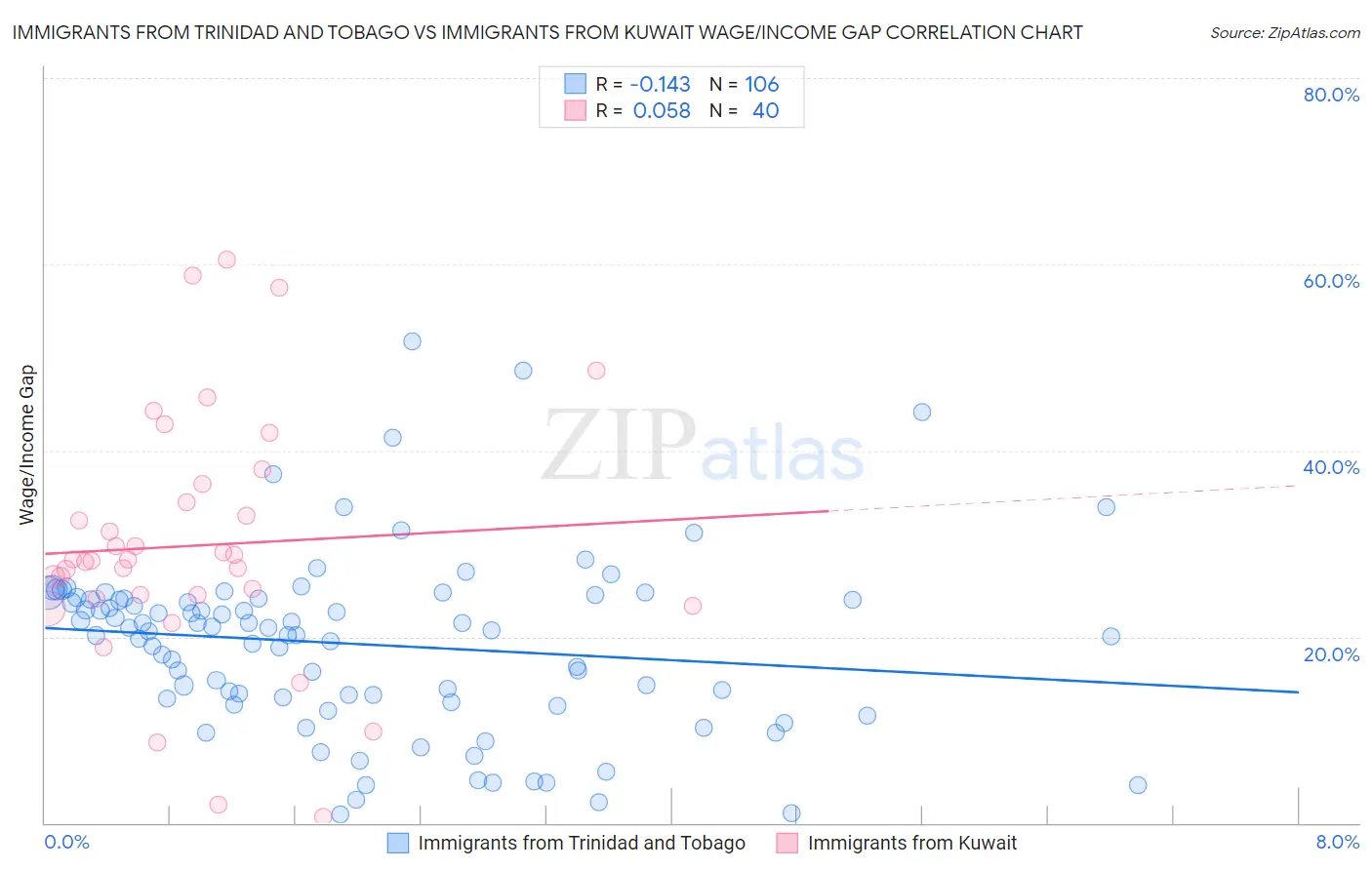 Immigrants from Trinidad and Tobago vs Immigrants from Kuwait Wage/Income Gap