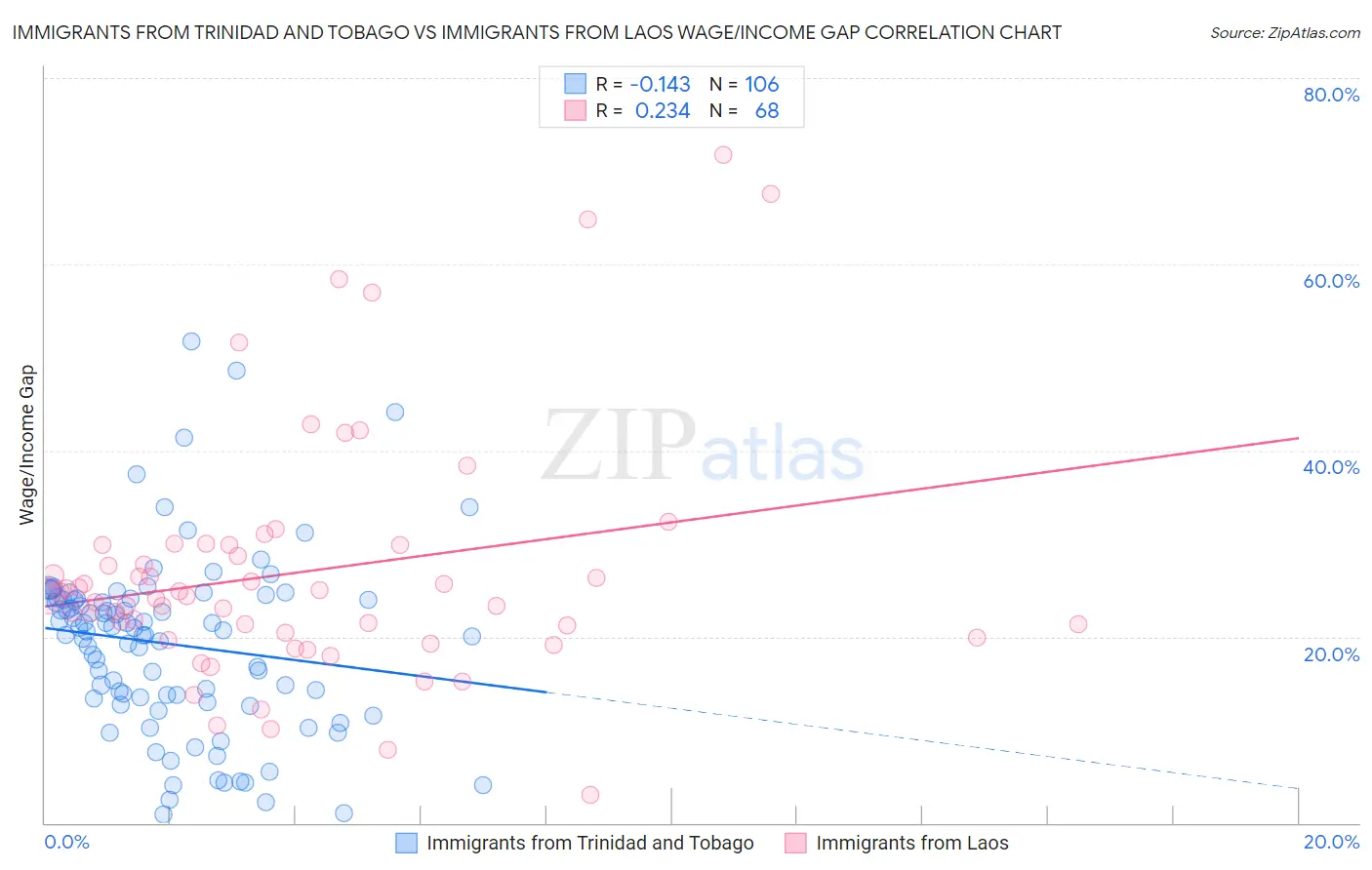 Immigrants from Trinidad and Tobago vs Immigrants from Laos Wage/Income Gap