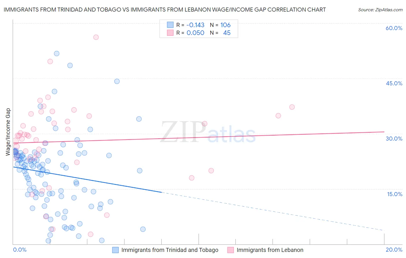 Immigrants from Trinidad and Tobago vs Immigrants from Lebanon Wage/Income Gap