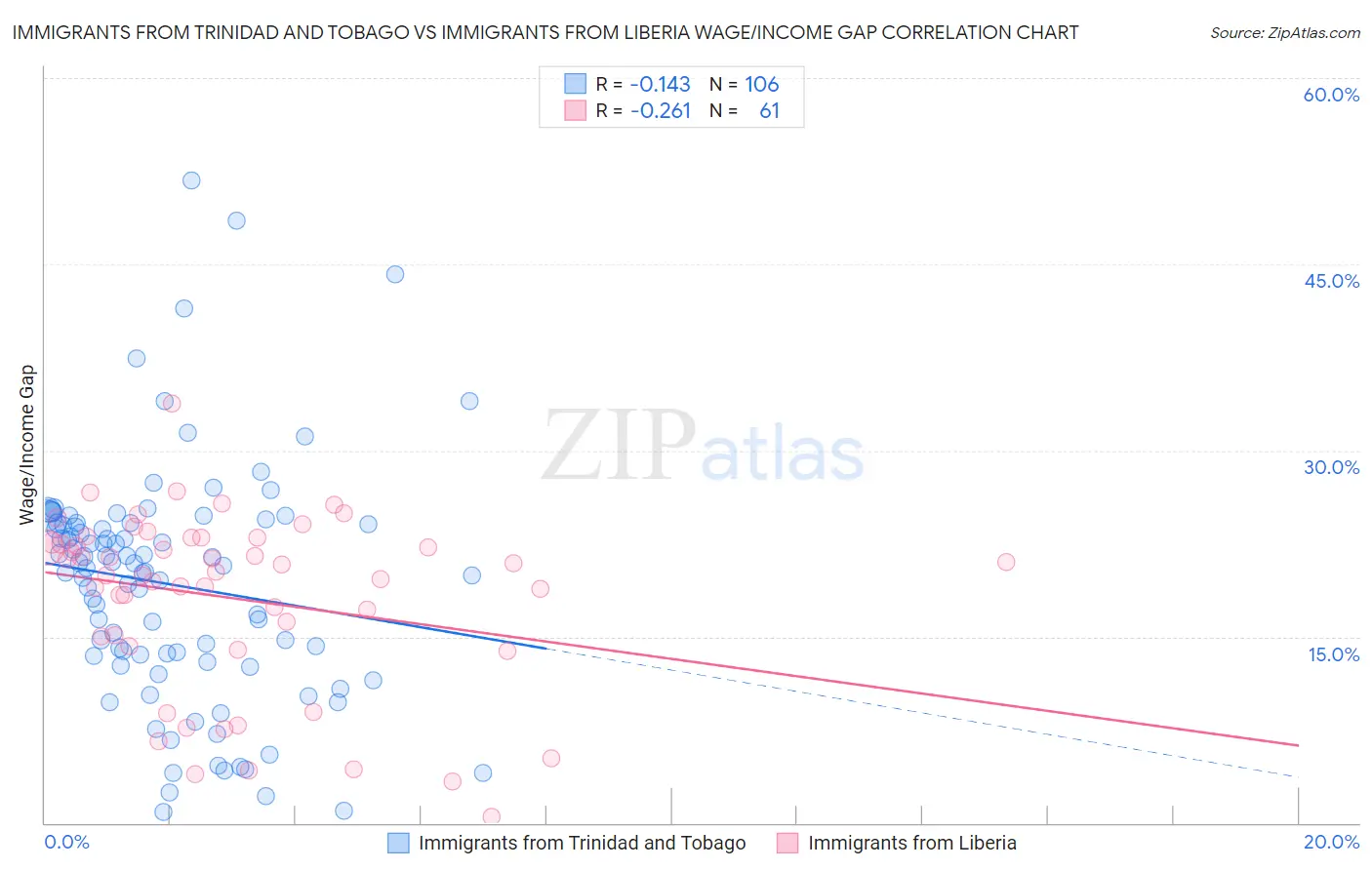 Immigrants from Trinidad and Tobago vs Immigrants from Liberia Wage/Income Gap