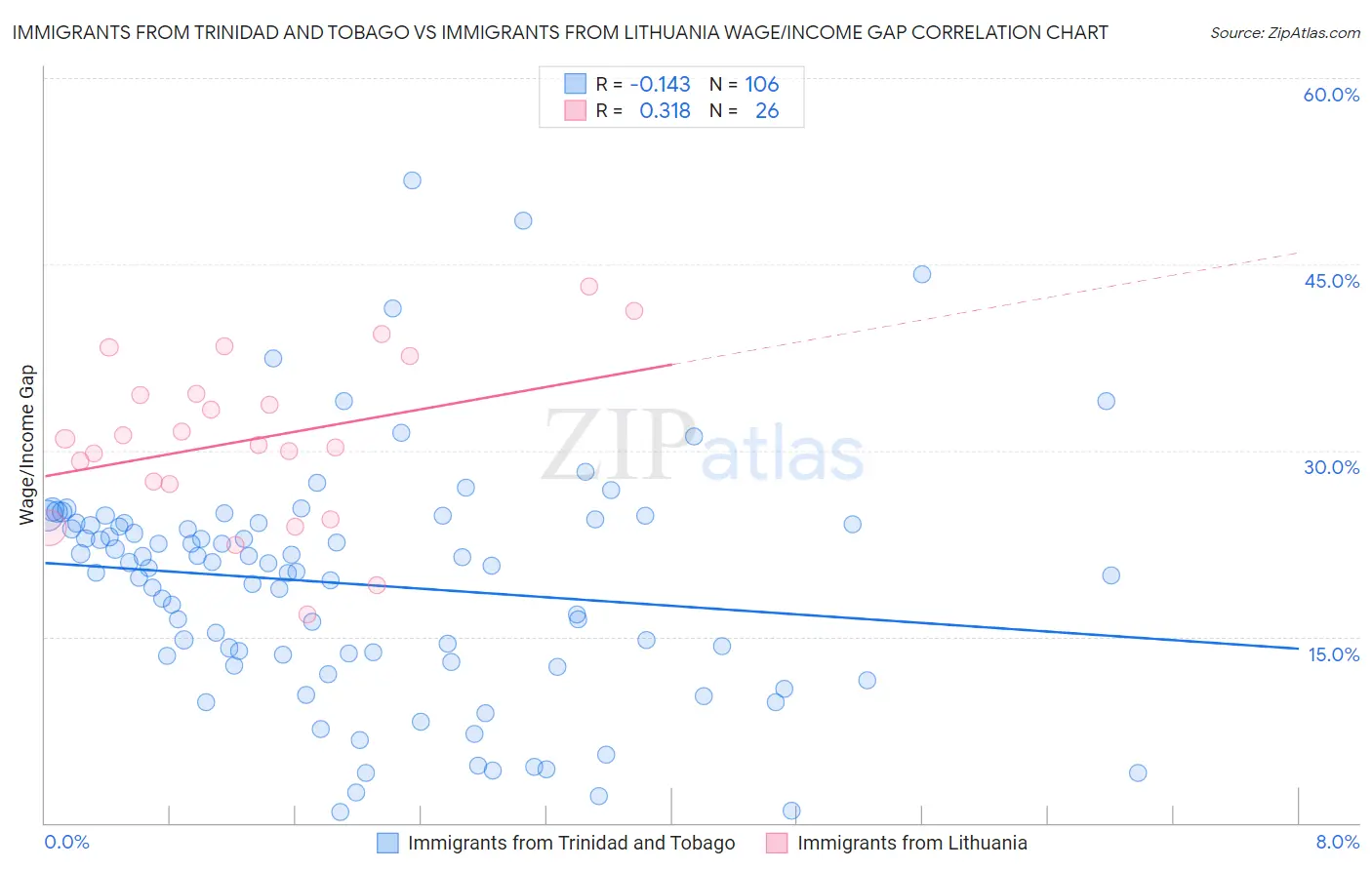 Immigrants from Trinidad and Tobago vs Immigrants from Lithuania Wage/Income Gap