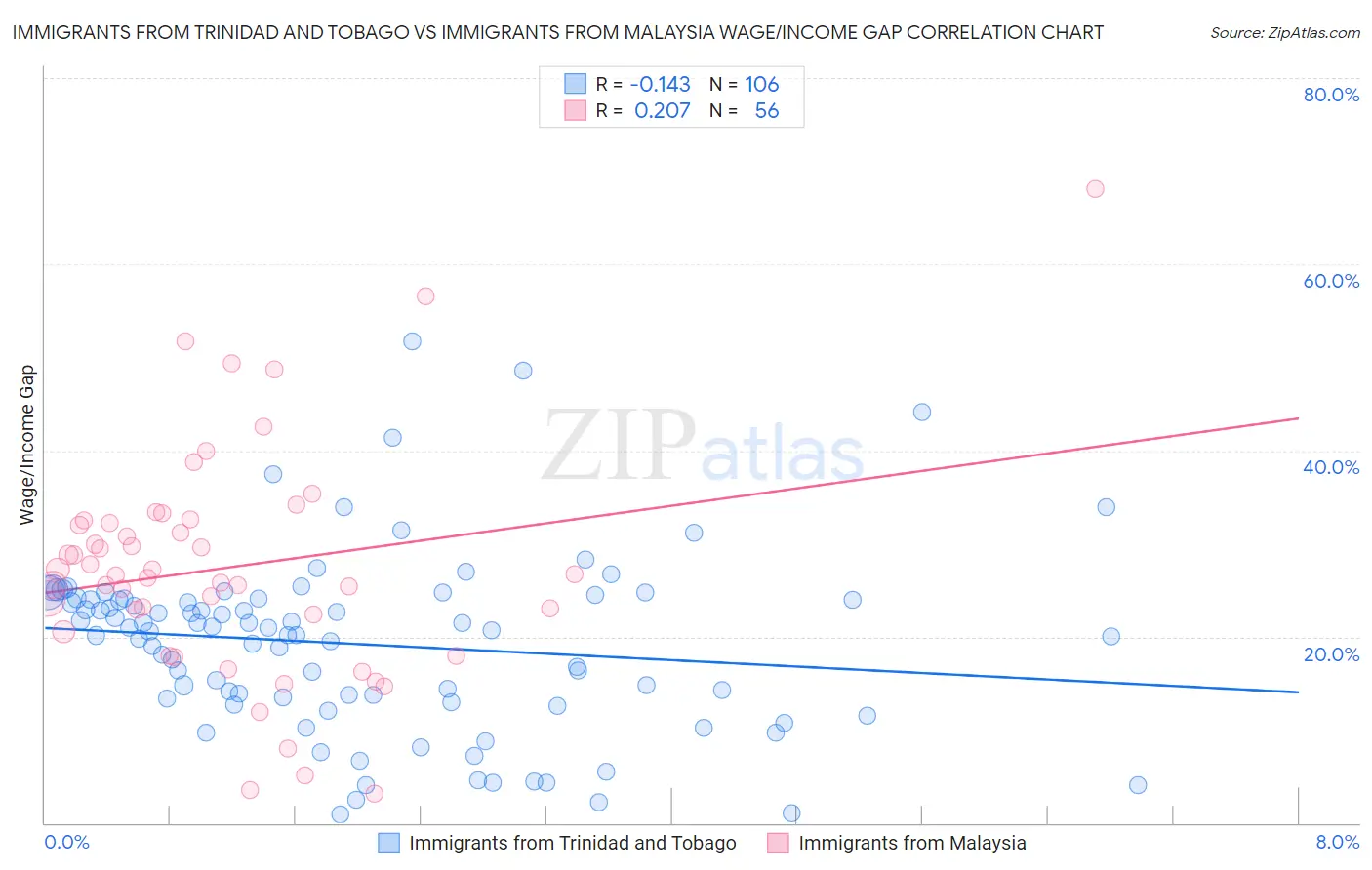 Immigrants from Trinidad and Tobago vs Immigrants from Malaysia Wage/Income Gap