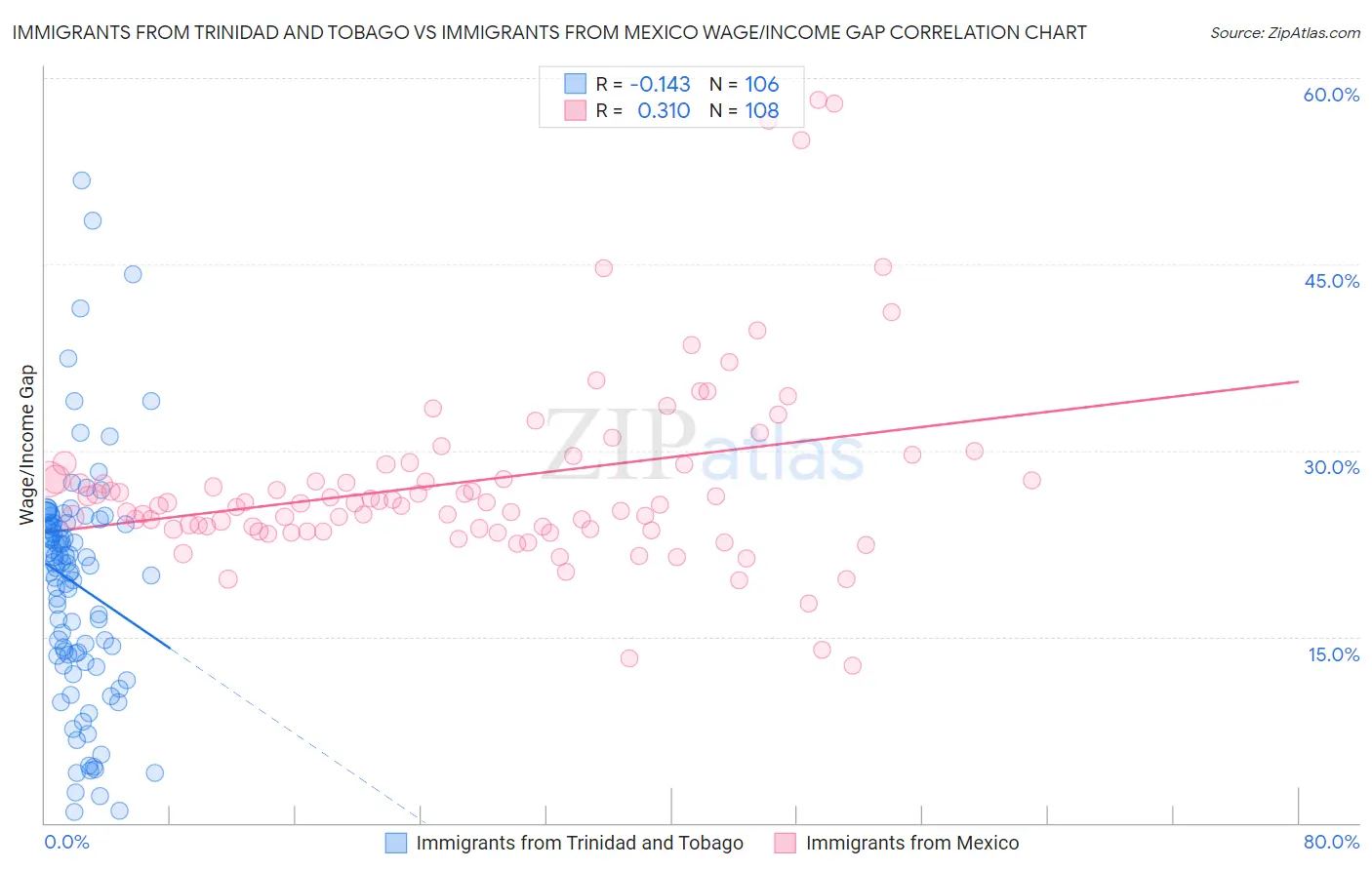 Immigrants from Trinidad and Tobago vs Immigrants from Mexico Wage/Income Gap