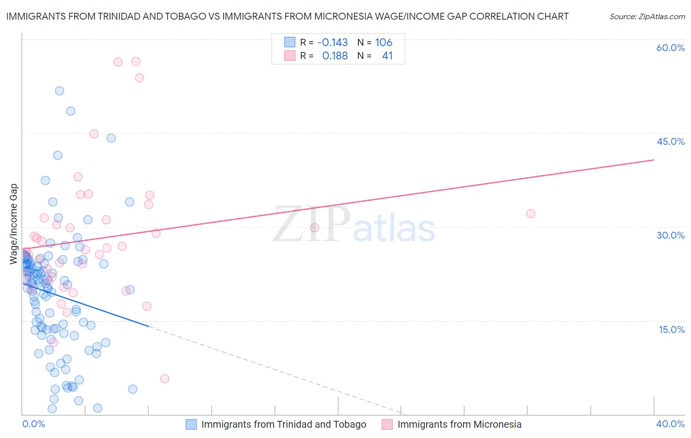 Immigrants from Trinidad and Tobago vs Immigrants from Micronesia Wage/Income Gap