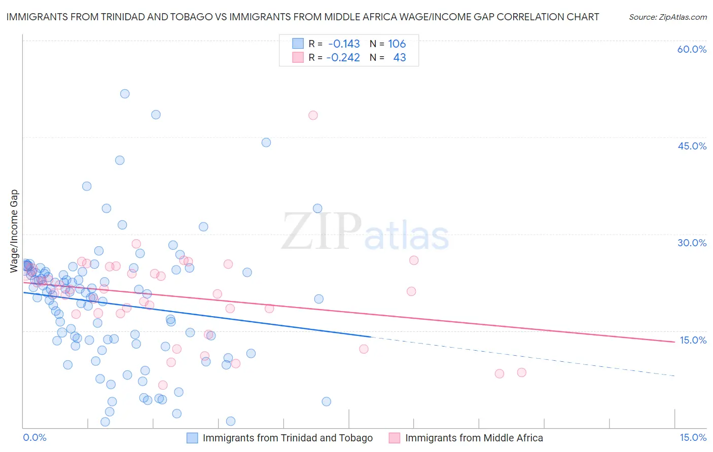Immigrants from Trinidad and Tobago vs Immigrants from Middle Africa Wage/Income Gap
