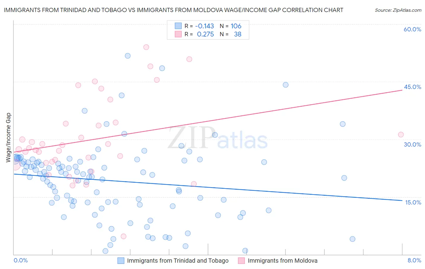 Immigrants from Trinidad and Tobago vs Immigrants from Moldova Wage/Income Gap