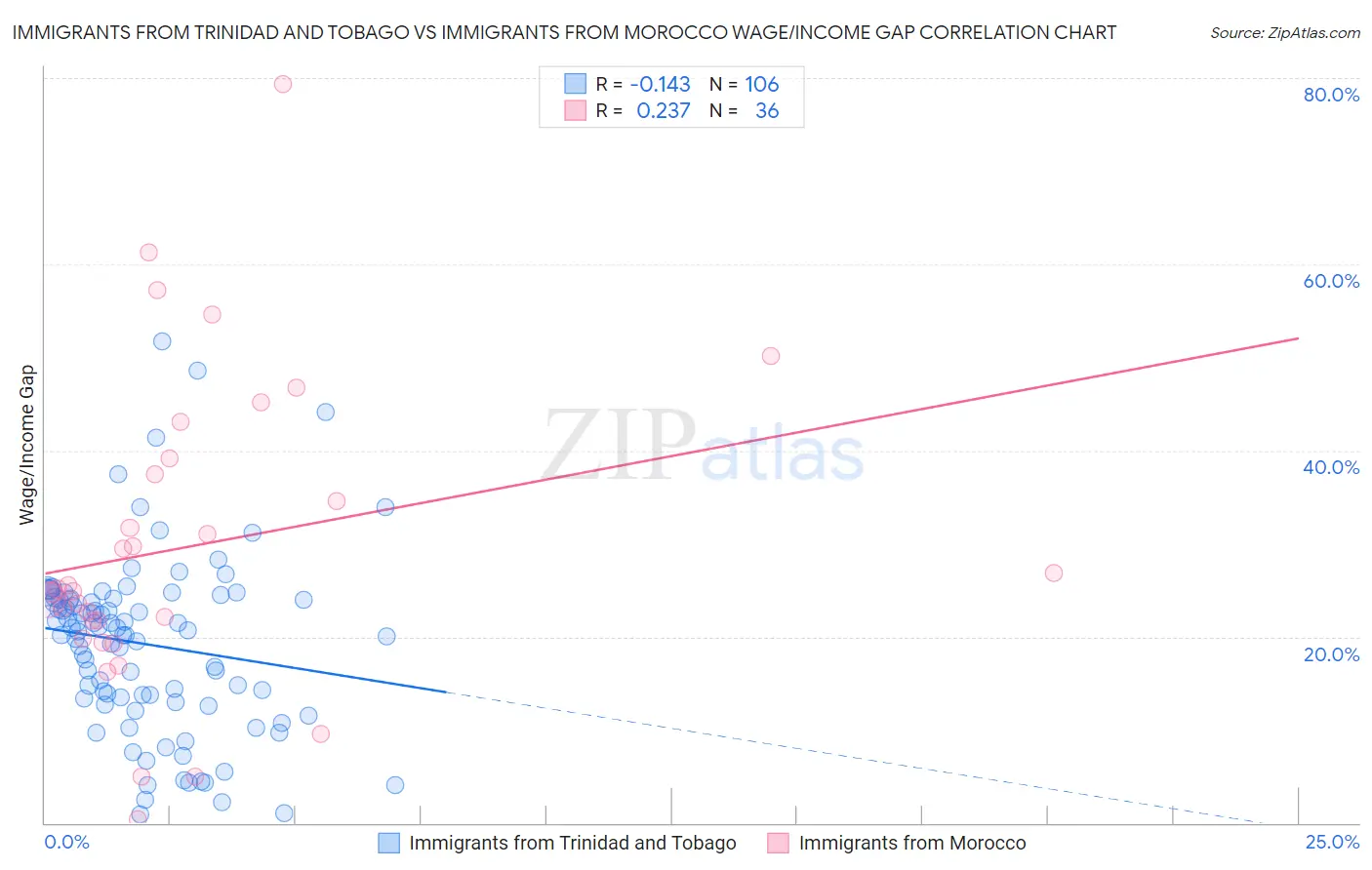 Immigrants from Trinidad and Tobago vs Immigrants from Morocco Wage/Income Gap