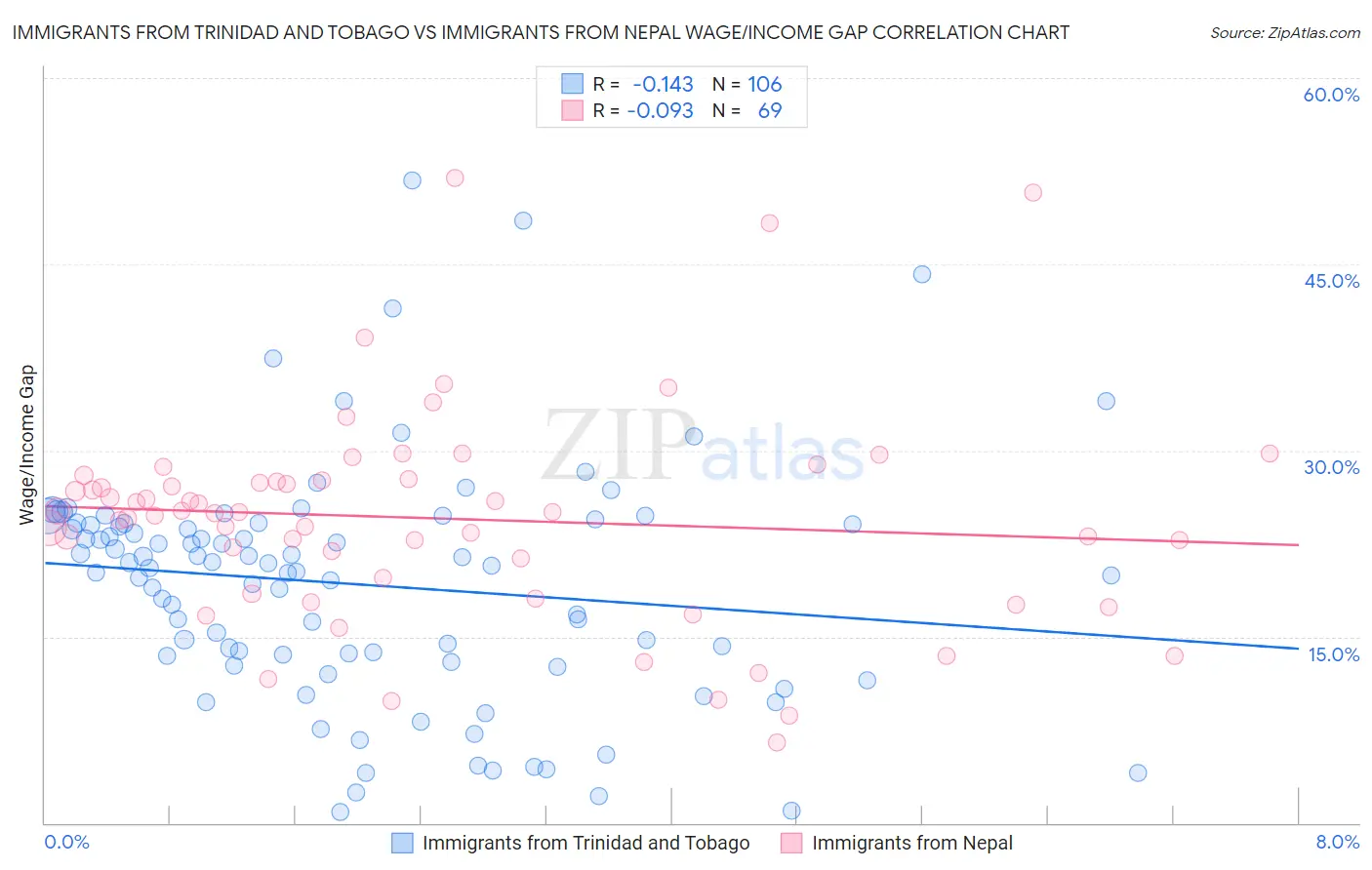 Immigrants from Trinidad and Tobago vs Immigrants from Nepal Wage/Income Gap