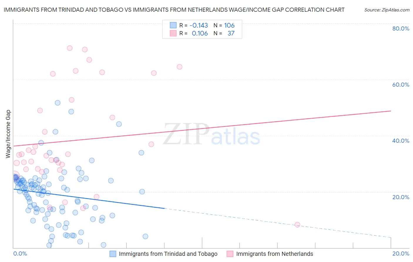 Immigrants from Trinidad and Tobago vs Immigrants from Netherlands Wage/Income Gap