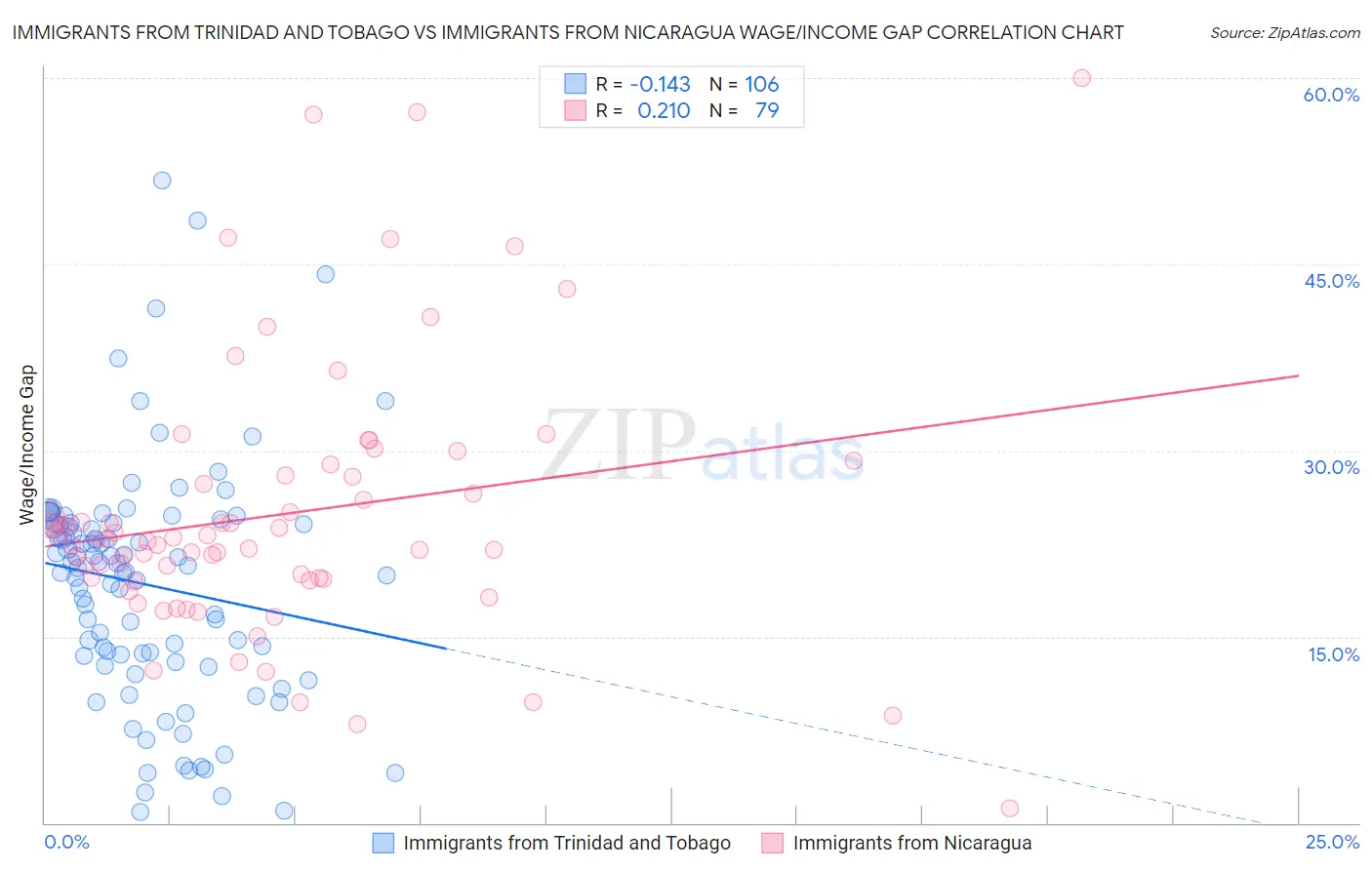 Immigrants from Trinidad and Tobago vs Immigrants from Nicaragua Wage/Income Gap