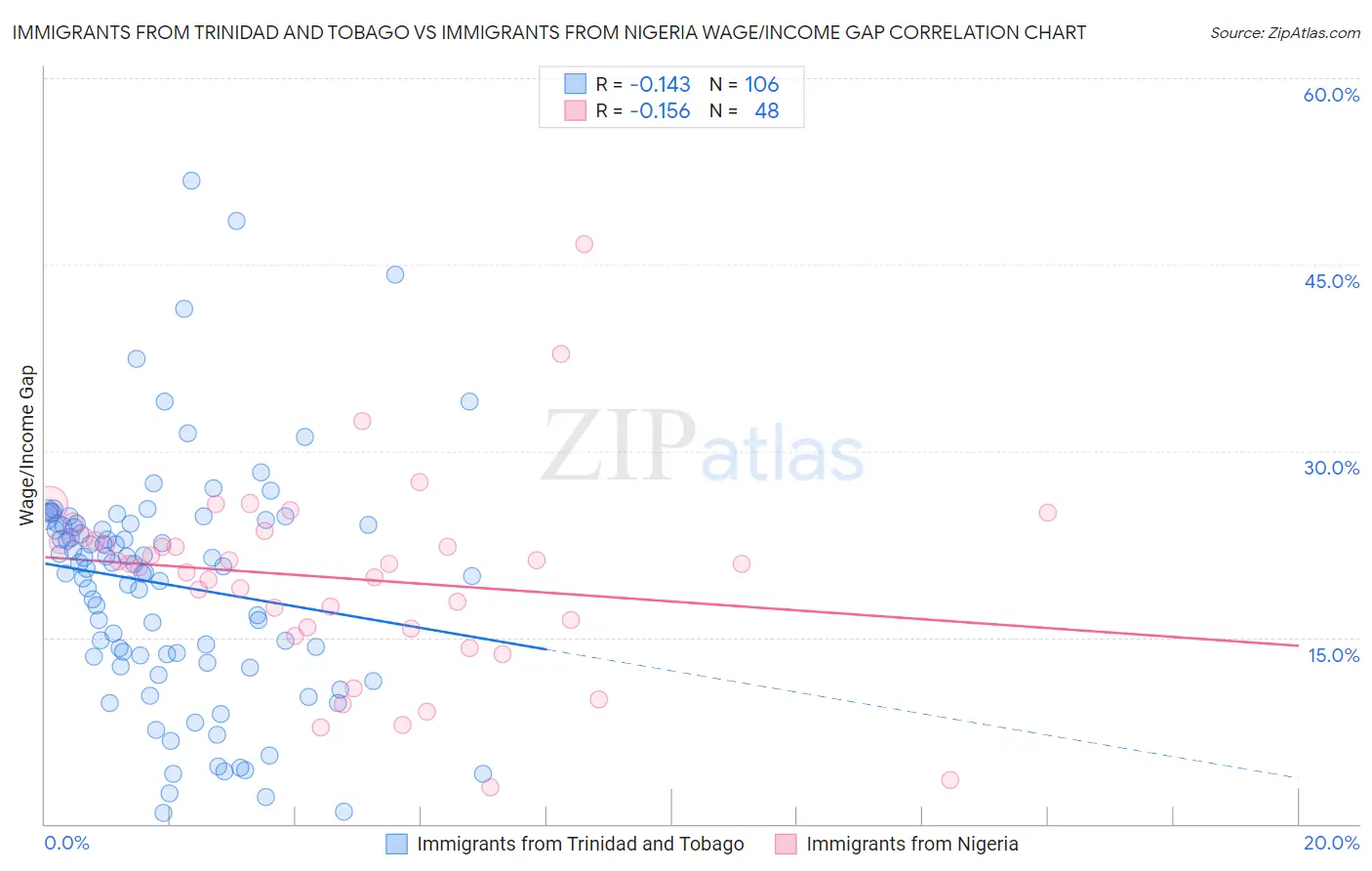 Immigrants from Trinidad and Tobago vs Immigrants from Nigeria Wage/Income Gap
