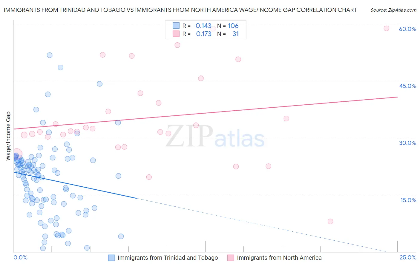 Immigrants from Trinidad and Tobago vs Immigrants from North America Wage/Income Gap