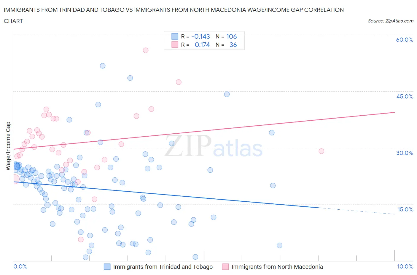 Immigrants from Trinidad and Tobago vs Immigrants from North Macedonia Wage/Income Gap