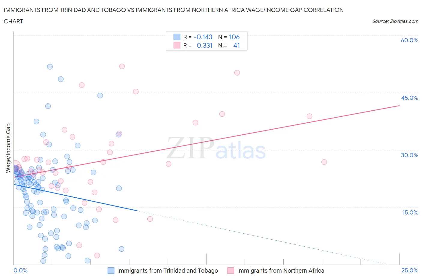 Immigrants from Trinidad and Tobago vs Immigrants from Northern Africa Wage/Income Gap