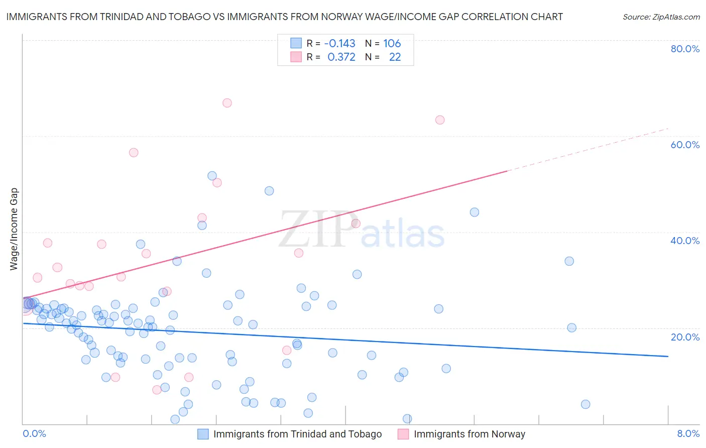 Immigrants from Trinidad and Tobago vs Immigrants from Norway Wage/Income Gap