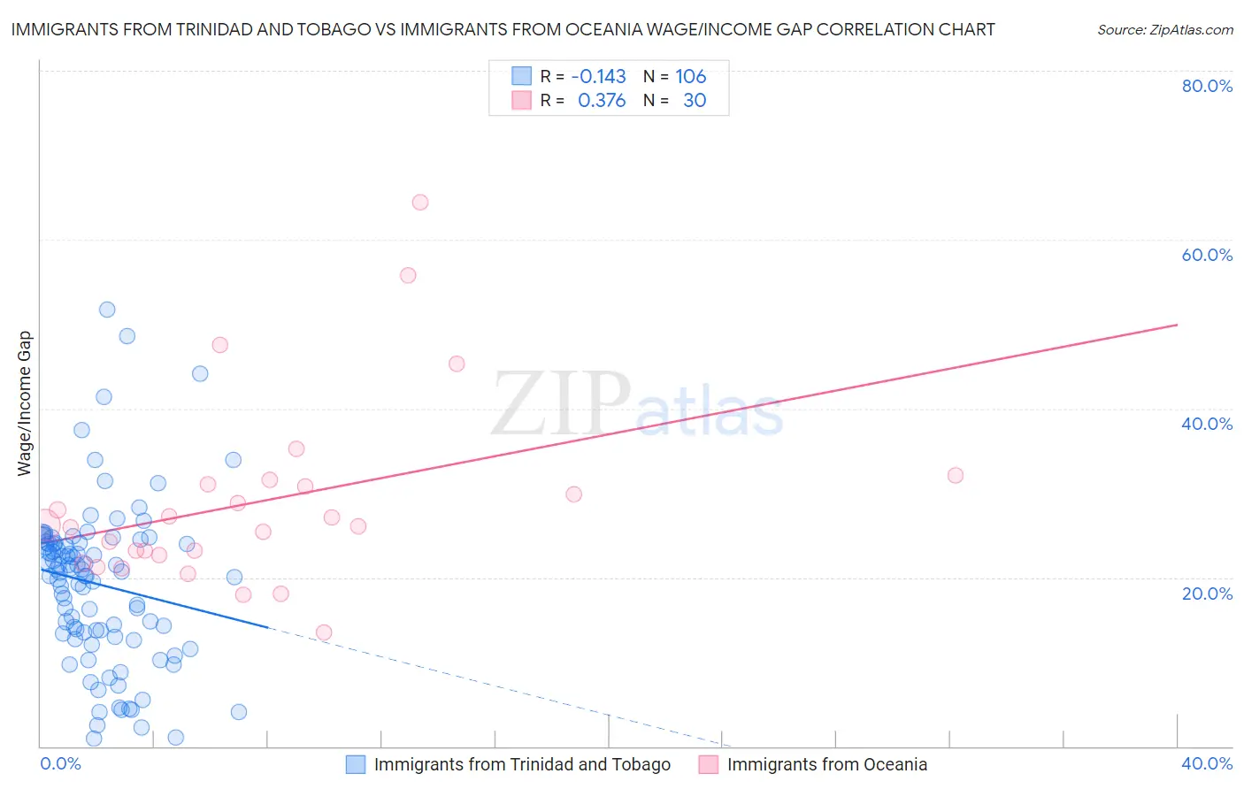Immigrants from Trinidad and Tobago vs Immigrants from Oceania Wage/Income Gap