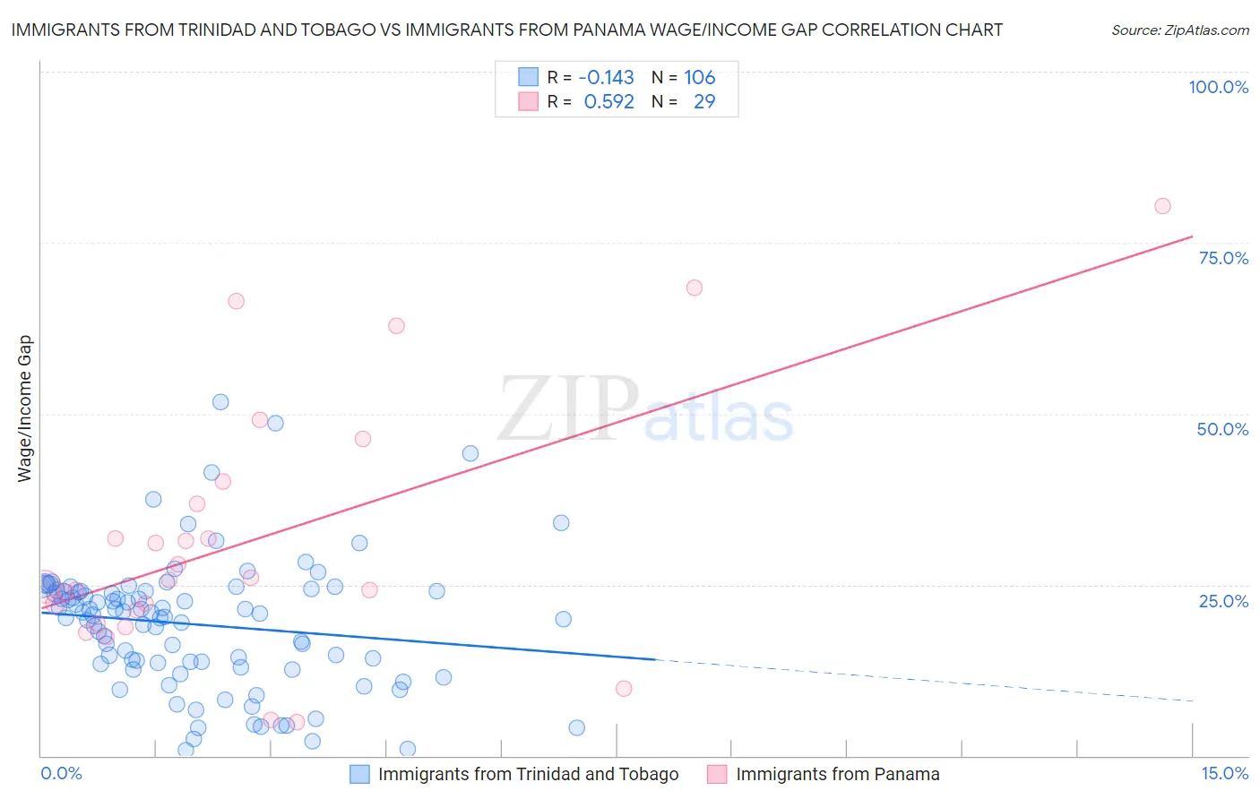 Immigrants from Trinidad and Tobago vs Immigrants from Panama Wage/Income Gap