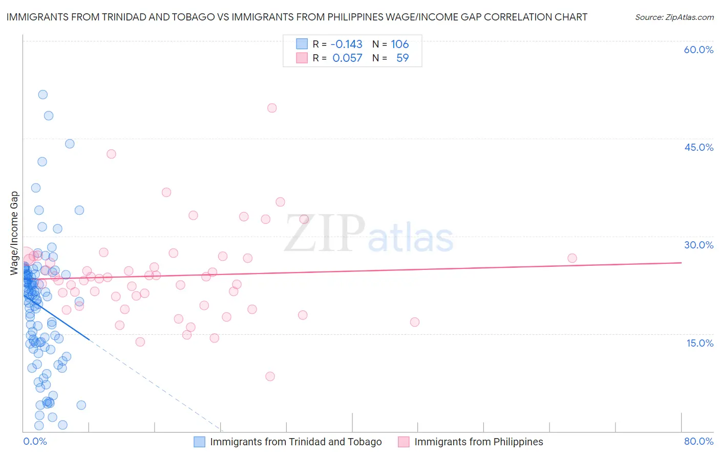 Immigrants from Trinidad and Tobago vs Immigrants from Philippines Wage/Income Gap