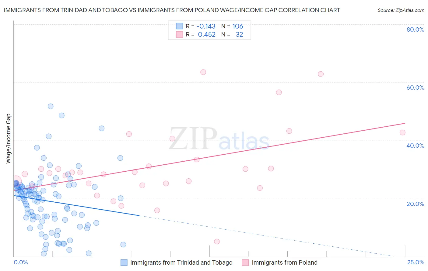 Immigrants from Trinidad and Tobago vs Immigrants from Poland Wage/Income Gap