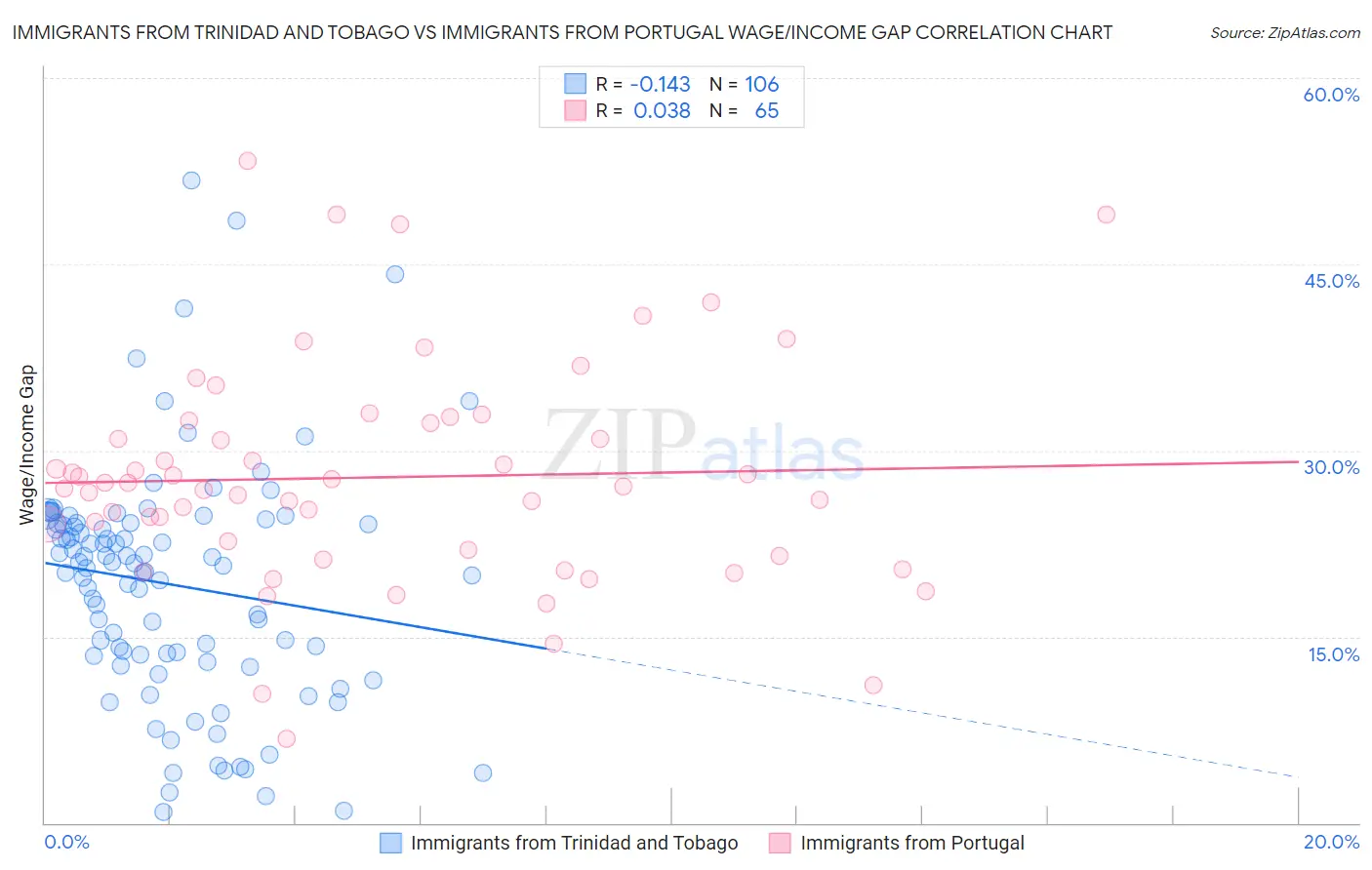Immigrants from Trinidad and Tobago vs Immigrants from Portugal Wage/Income Gap