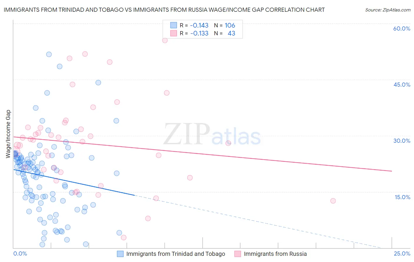 Immigrants from Trinidad and Tobago vs Immigrants from Russia Wage/Income Gap